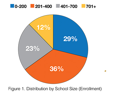 distribution by school size