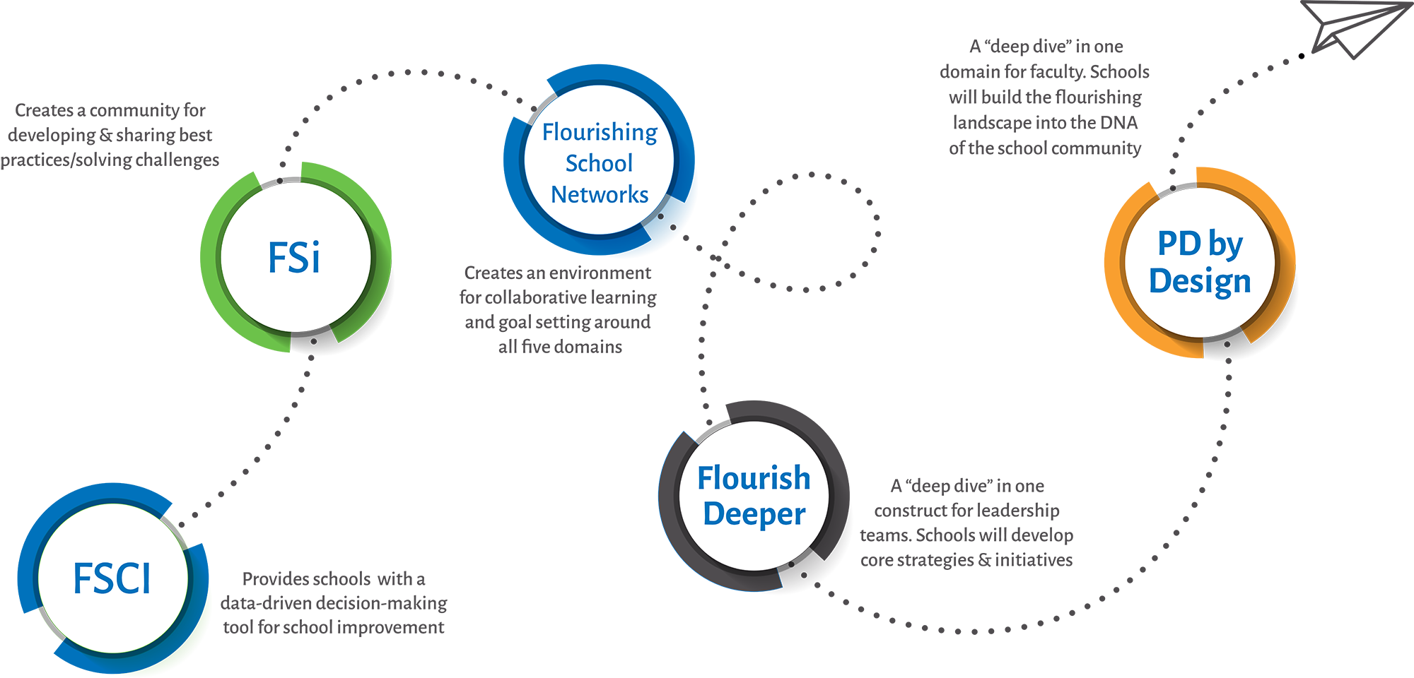Flourishing Journey Map Flourishing Schools Journey