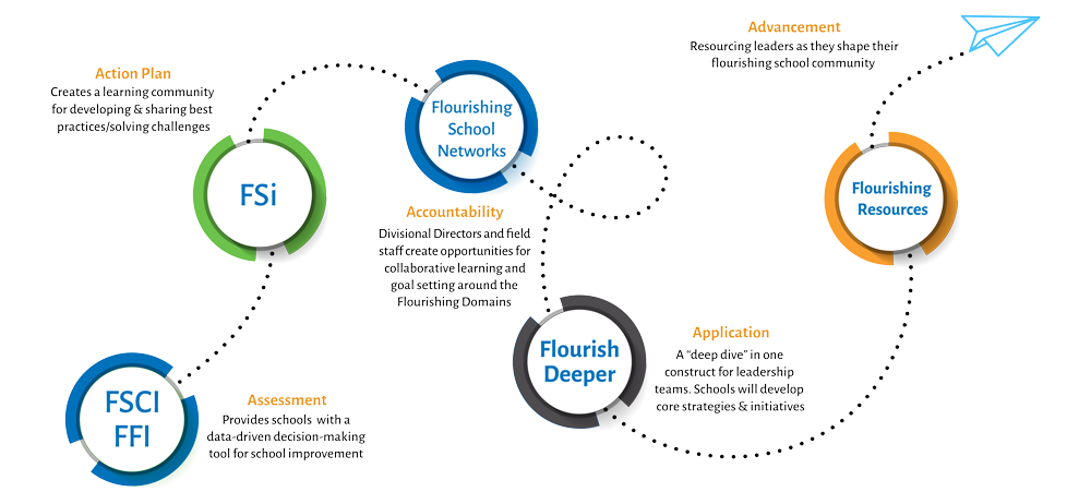 Flourishing Journey Map Flourishing Schools Journey